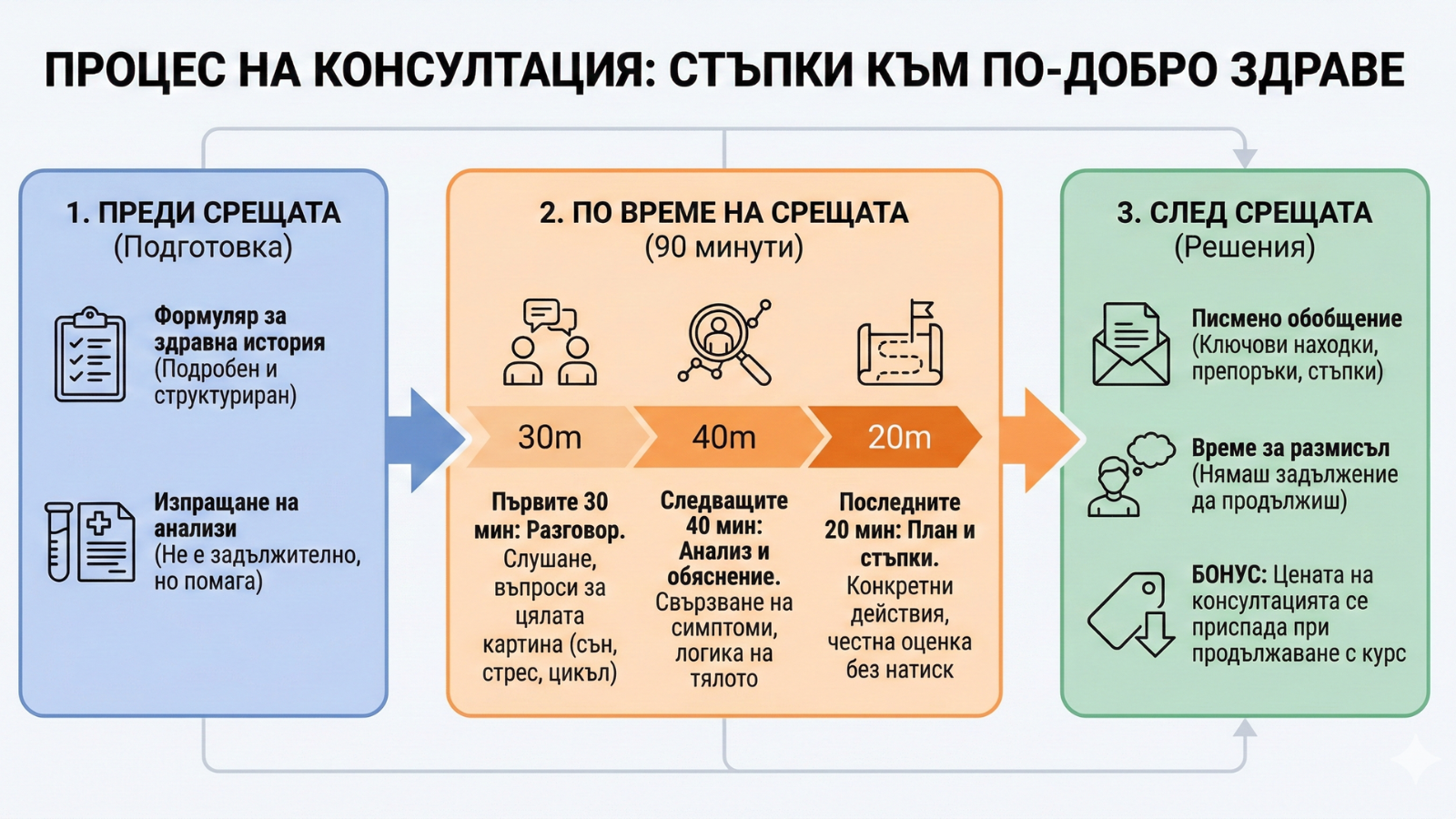 Процес на консултация: стъпки към по-добро здраве